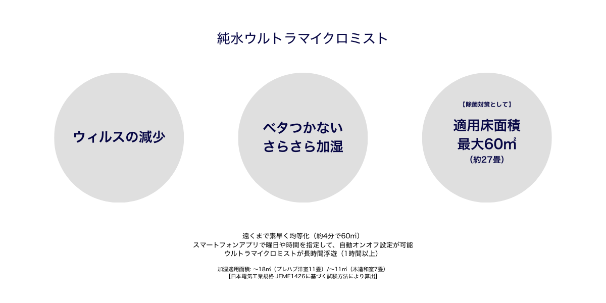 純水ウルトラマイクロミスト技術の特長